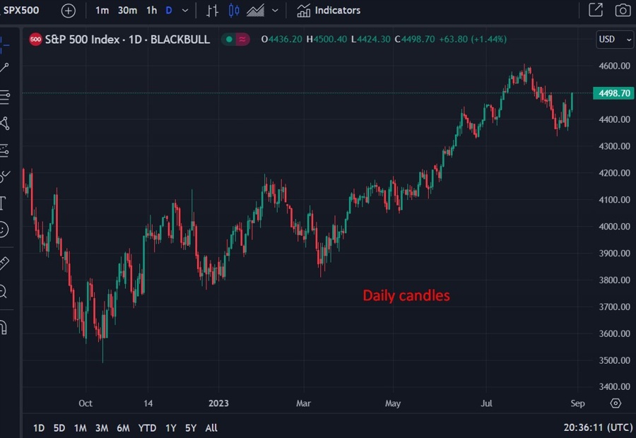 spx daily candles 30 August 2023