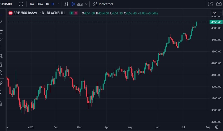 spx forecast credit suisse 19 July 2023