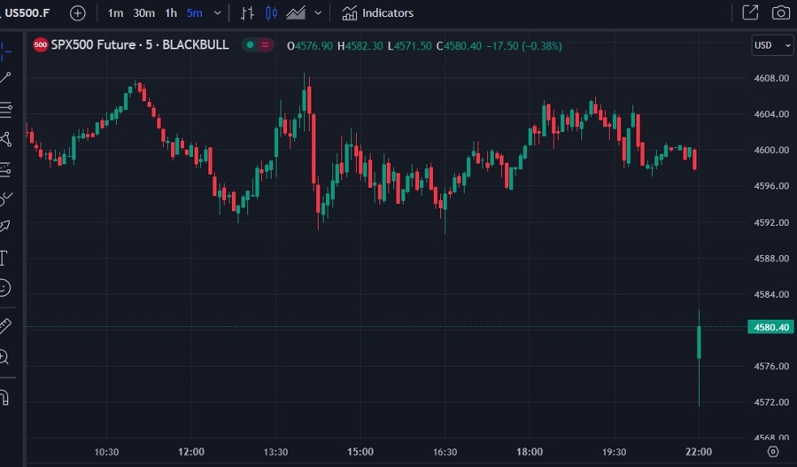 spx futures 02 August 2023