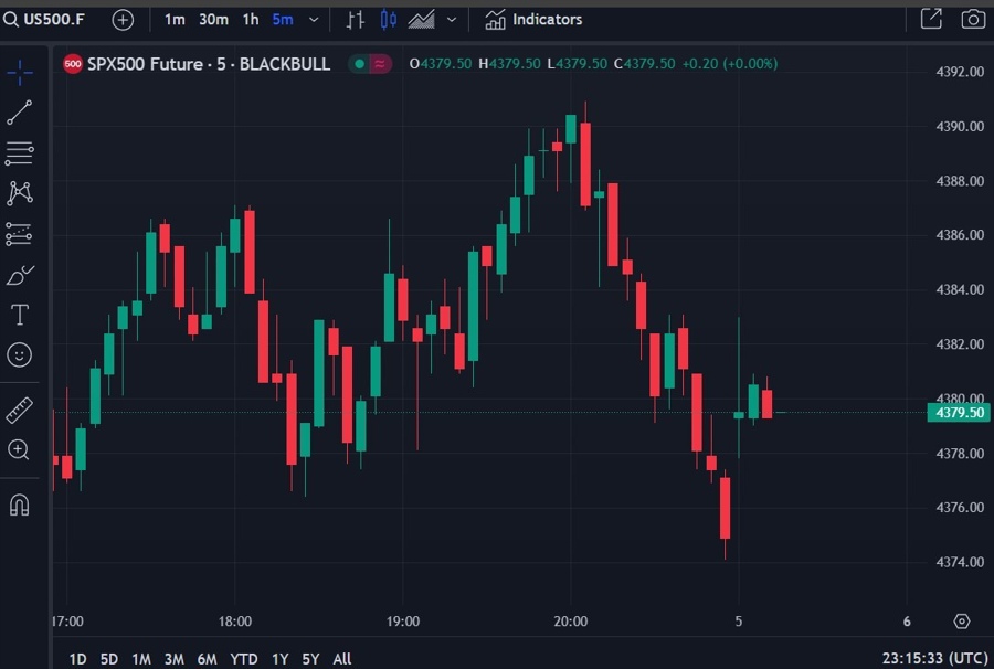 spx futures 06 November 2023