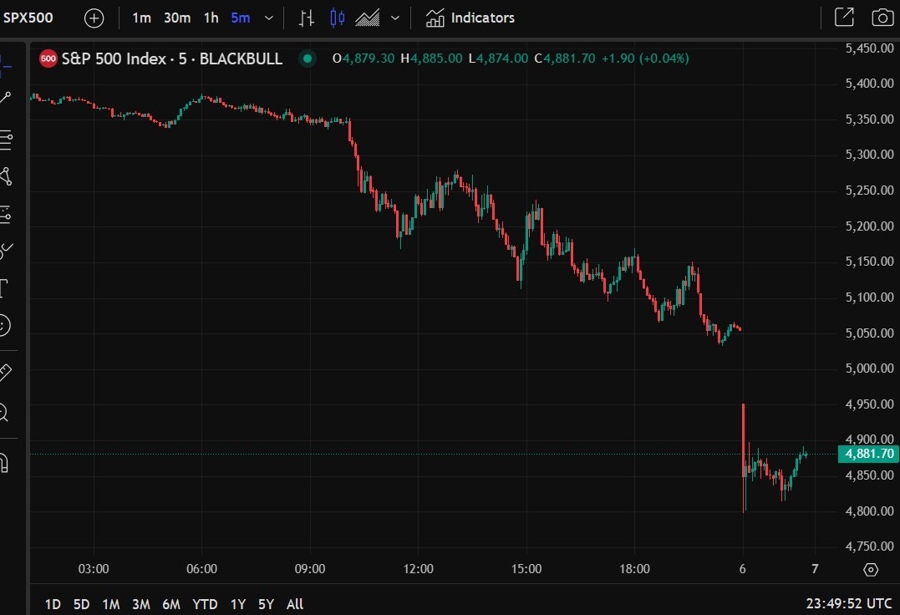 spx futures globex 07 April 2025 2