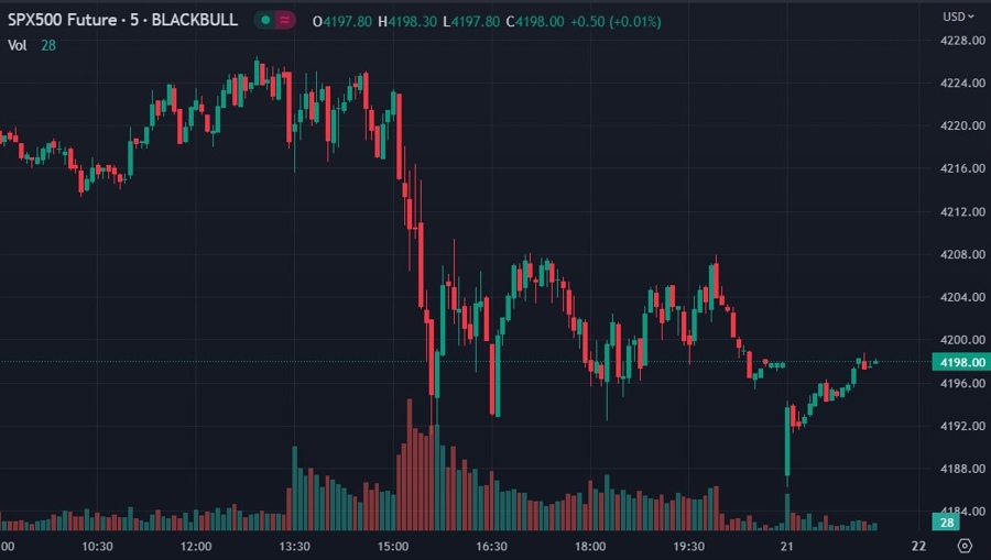 spx globex open mega cap 22 May 2023