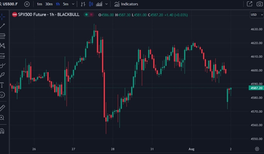 spx hourly candles fitch Goldman Sachs 02 August 2023