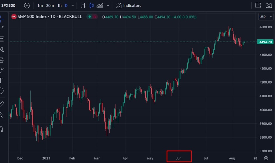 spx jp morgan pullback 15 August 2023