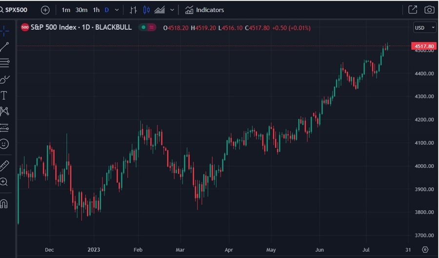 spx monday 17 July 2023