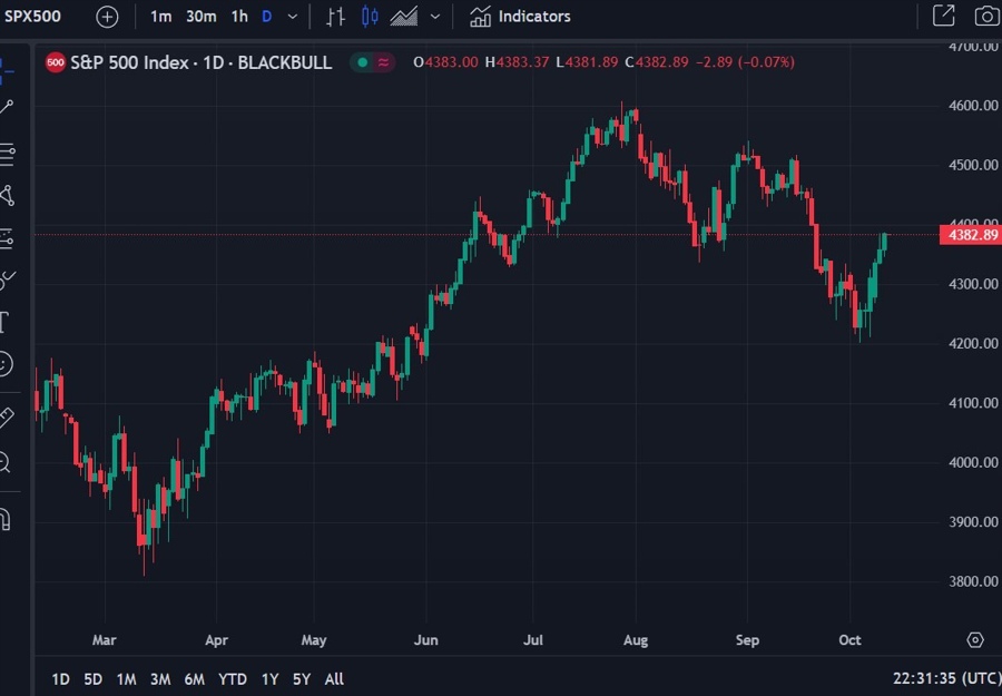 spx ppi blowout 12 October 2023
