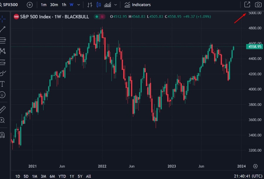 spx rbc target 5000 in 2024