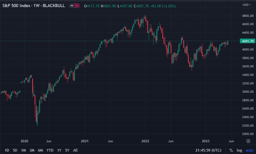 spx recession harris brainard debt 19 May 2023
