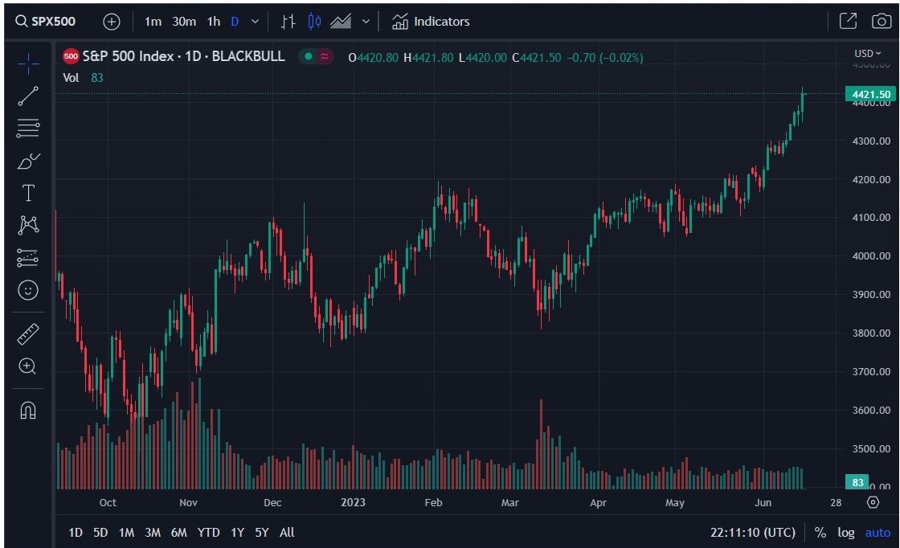 spx s&P500 rebalancing 16 June 2023