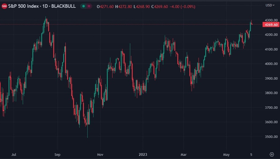 spx s&p500 forecast 06 June 2023