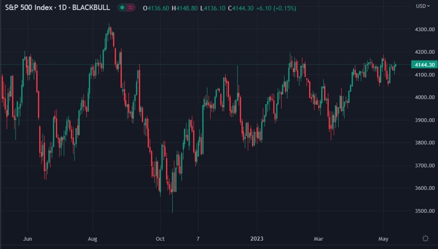 spx ubs equity outlook forecast 11 May 2023