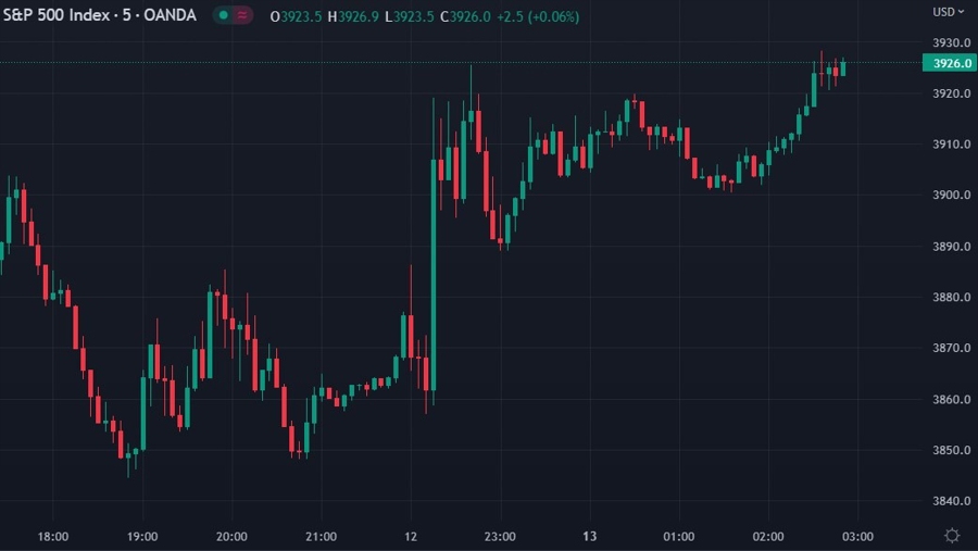 spx up usd fomc lower 13 March 2023
