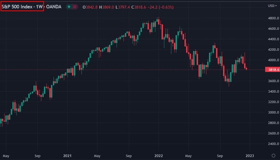 spx week candle 20 December 2022