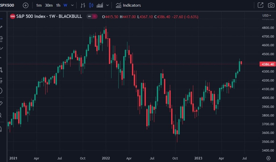 spx weekly 2023 bull market