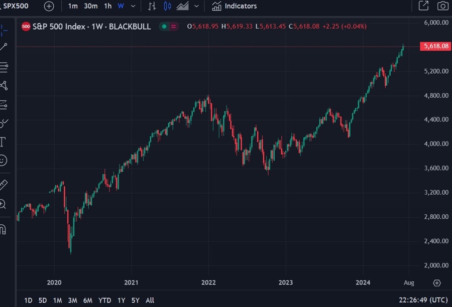 spx weekly can;ldes 15 July 2024 2