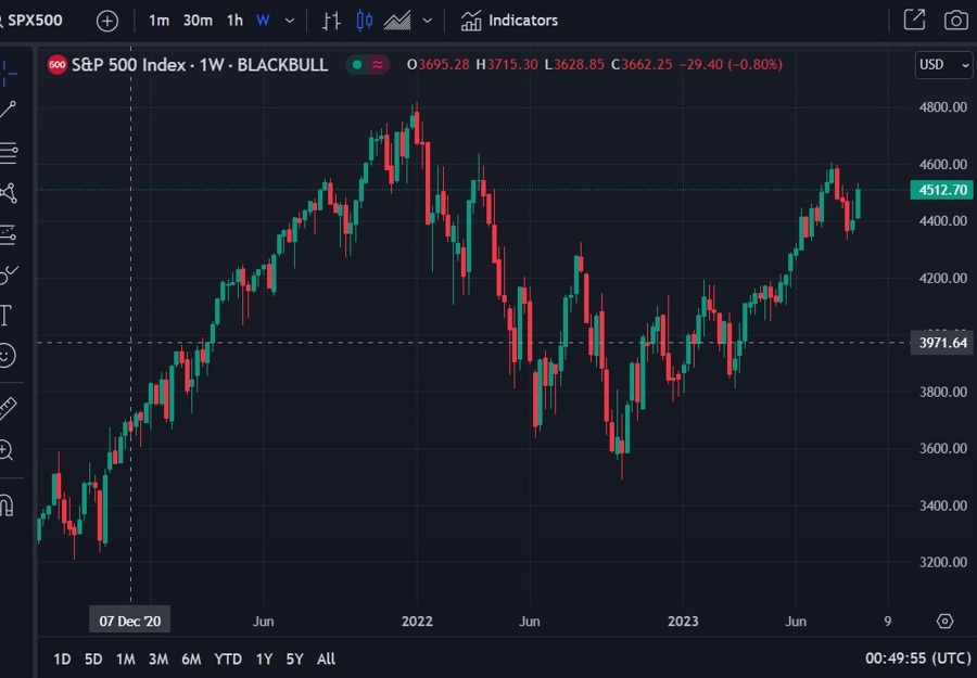 spx weekly chart