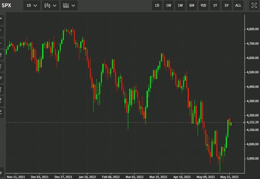 spx500 01 June 2022