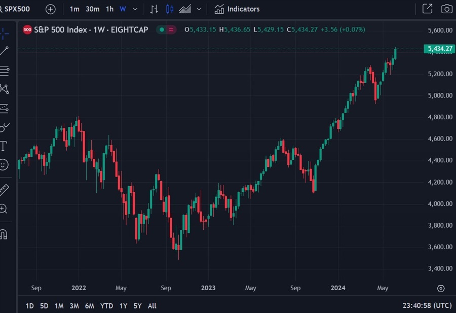 spx500 6000 forecast 17 June 2024 2