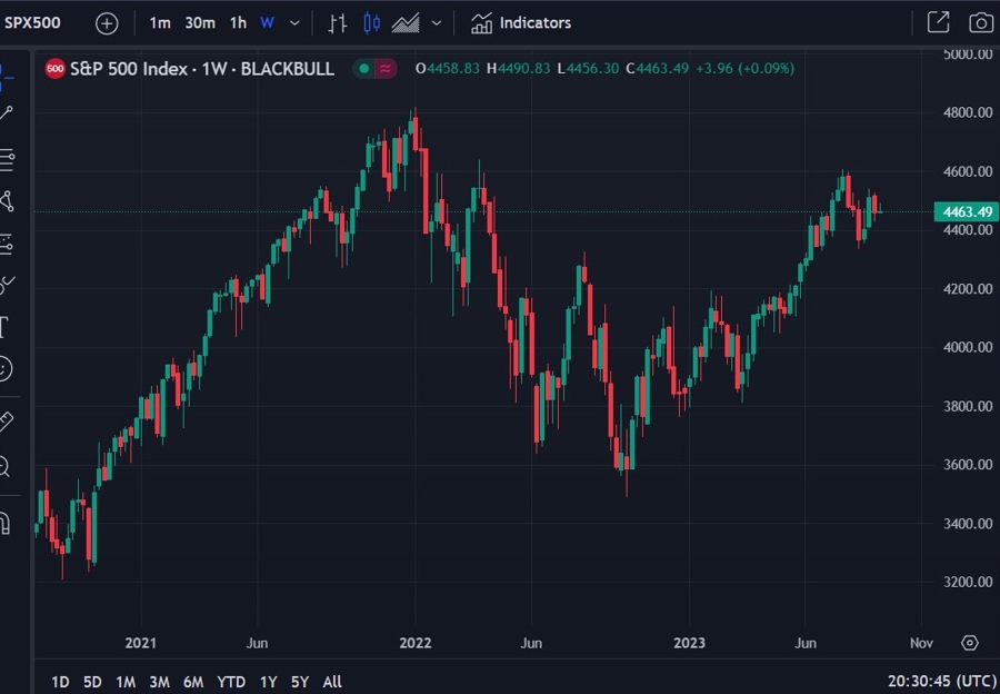 spx500 forecasts from Societe Generale