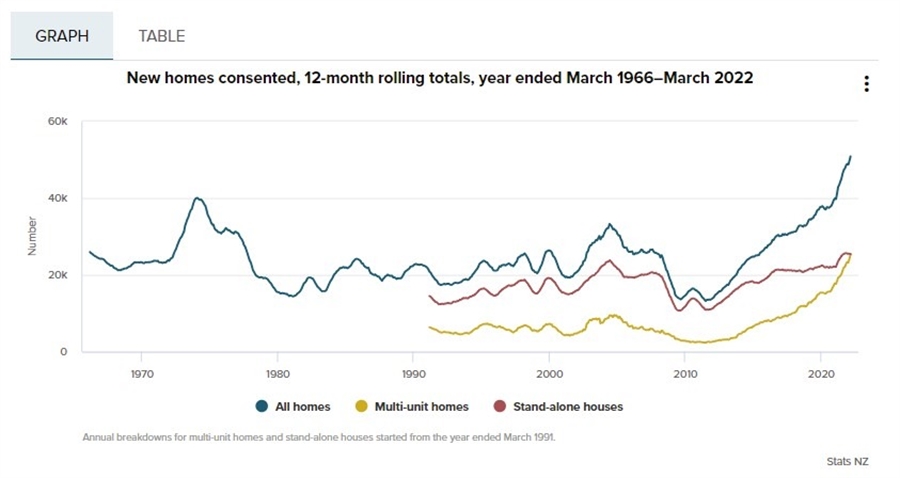 stats nz building consents 03 May 2022