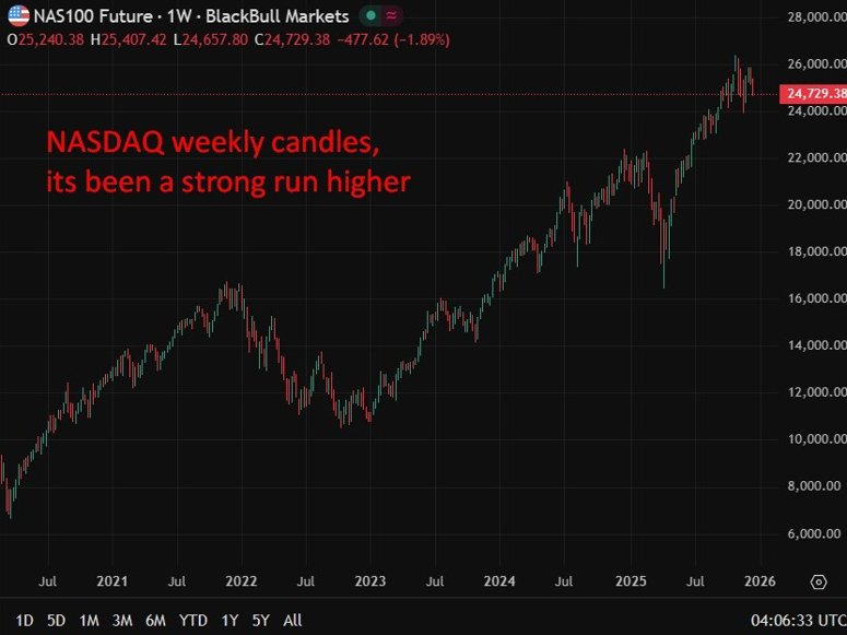 This chart shows four years of Nasdaq 100 strength