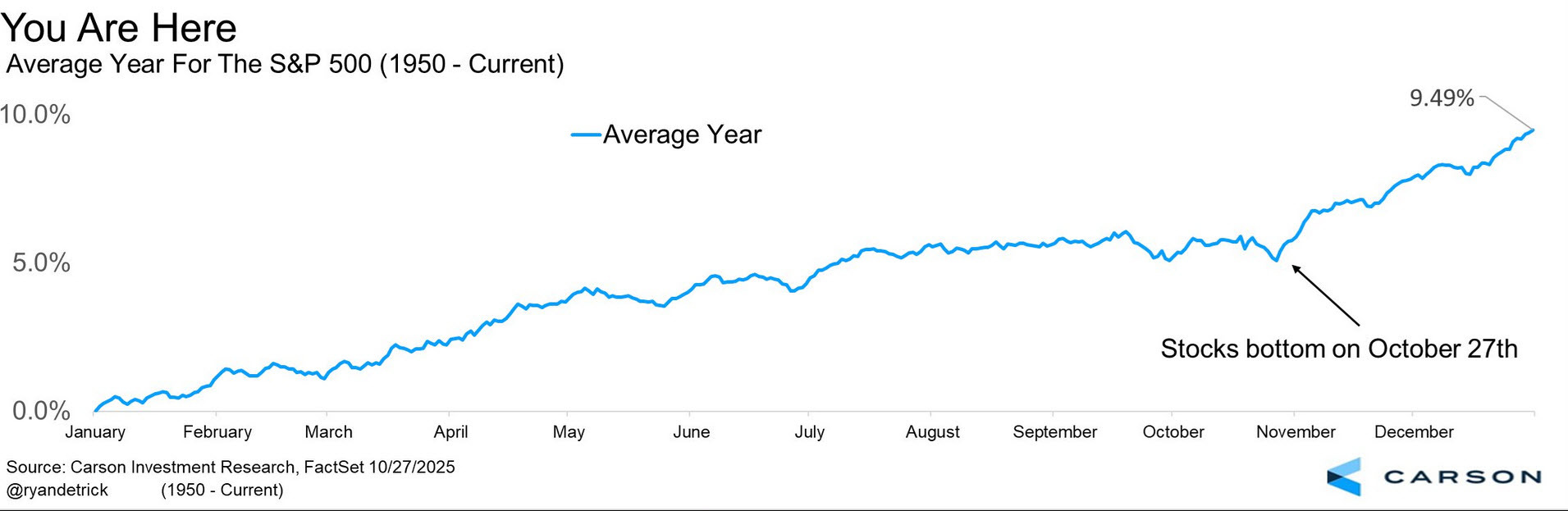 stock bottom seasonally