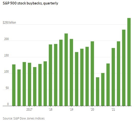 stock buybacks Wall Street Journal 16 March 2022