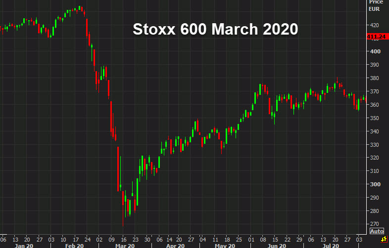 stoxx 600 March 2020