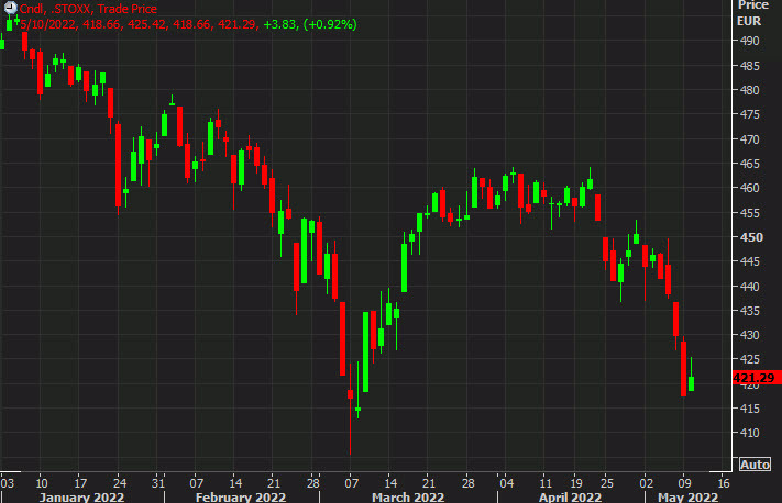 stoxx 600 daily Chart may 10