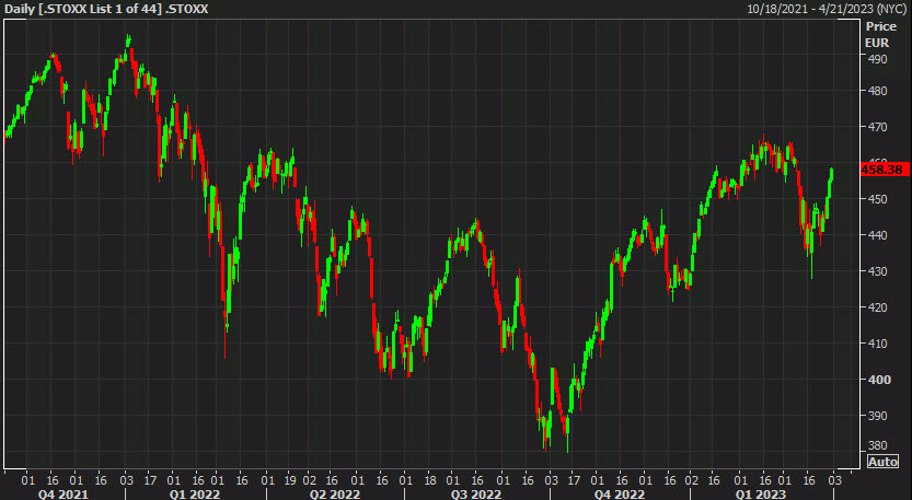 stoxx 600 daily chart