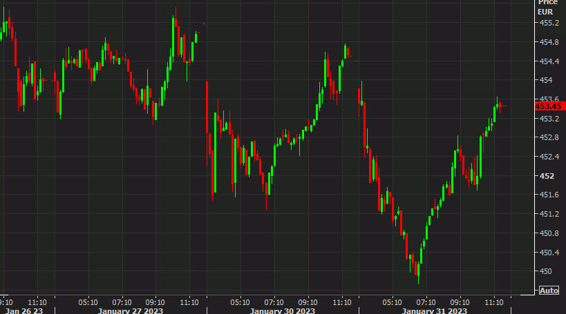 stoxx 600 intraday