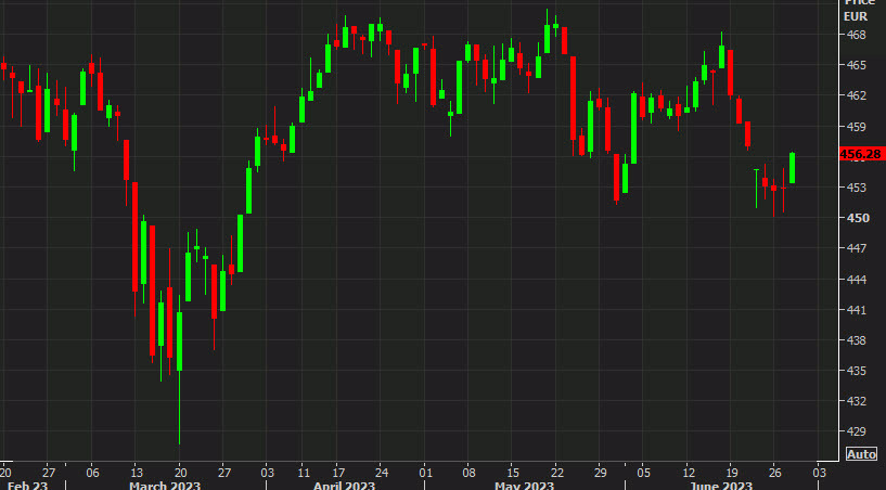 stoxx 600