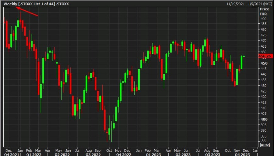 stoxx weekly candles 21 November 2023