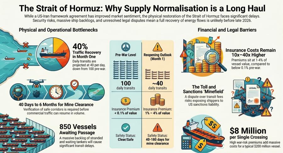 strait of hormuz oil flow normalisation months waya 16 June 2026  infographic