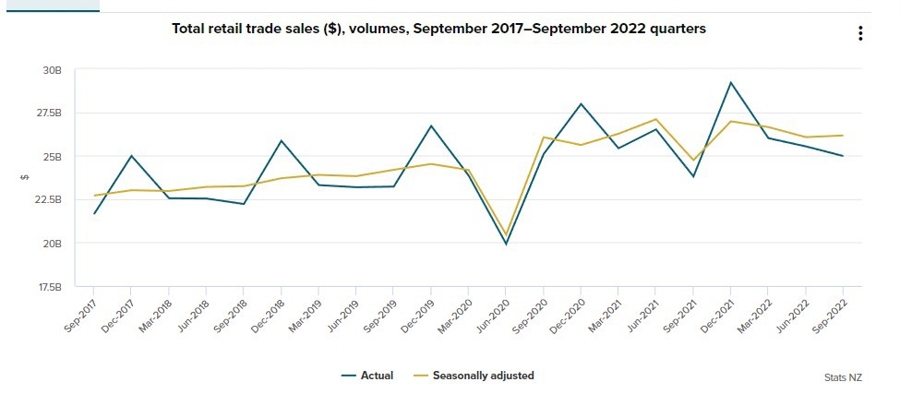 ststs nz retail sales 25 November 2022
