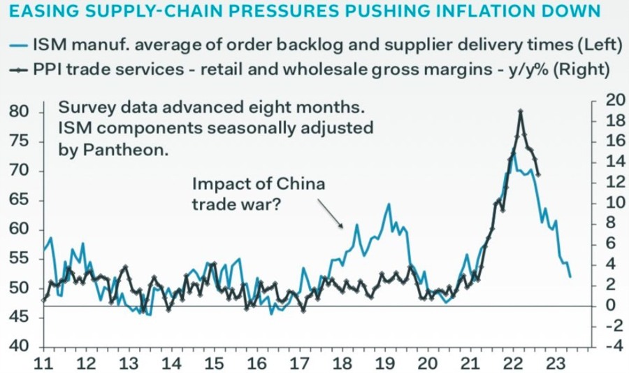 supply chain inflation