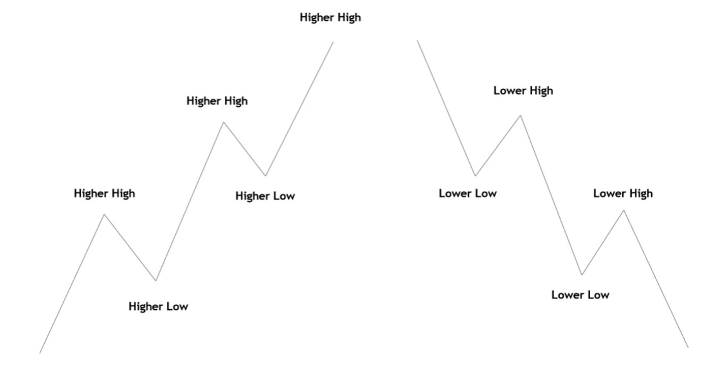 Price trends showing swing highs and swing lows, with higher highs, higher lows, lower highs and lower lows