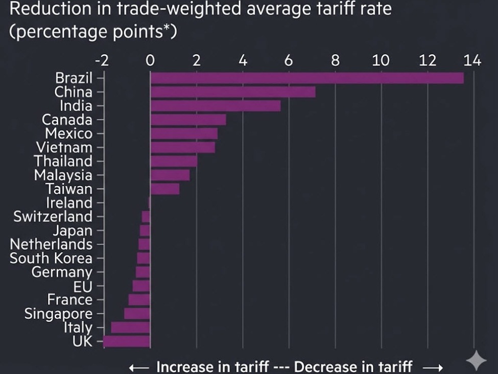 A look at the winners and losers in the changes to Trump tariff levels |  investingLive