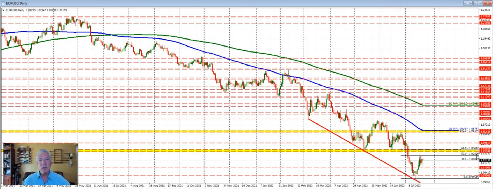 technical analysis July 25 week