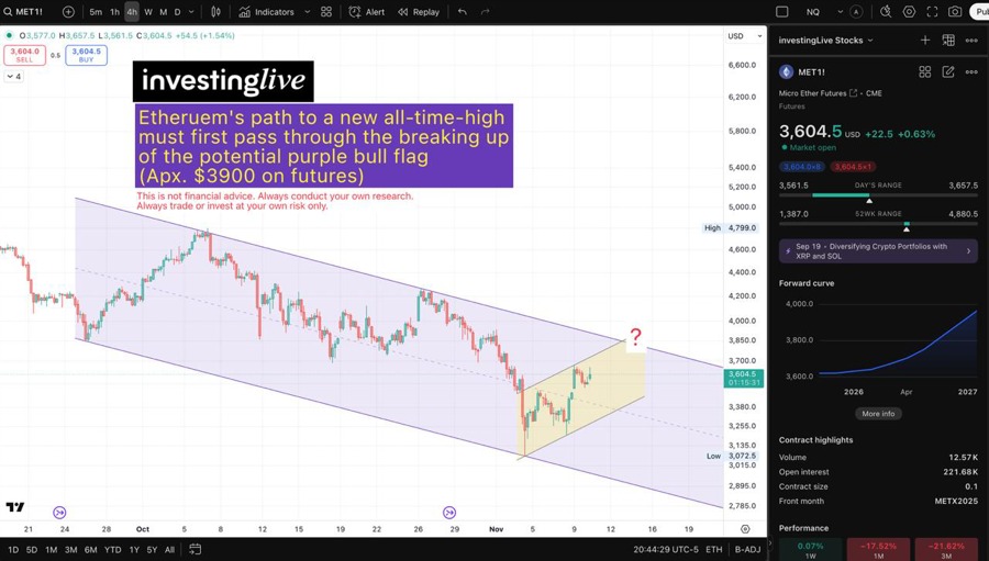 Ethereum futures on the 4hr chart is looking bullish