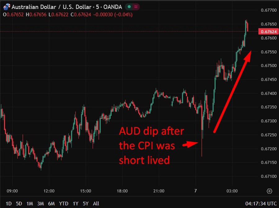 Australia’s November CPI