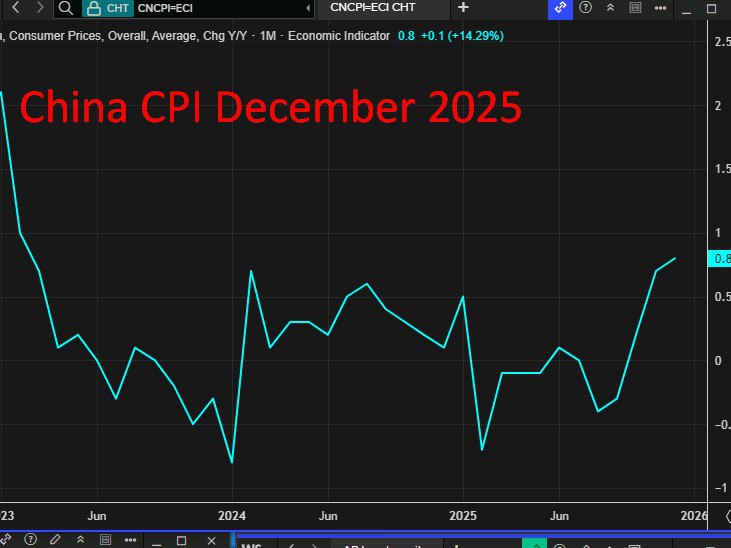 china cpi graph turning higher