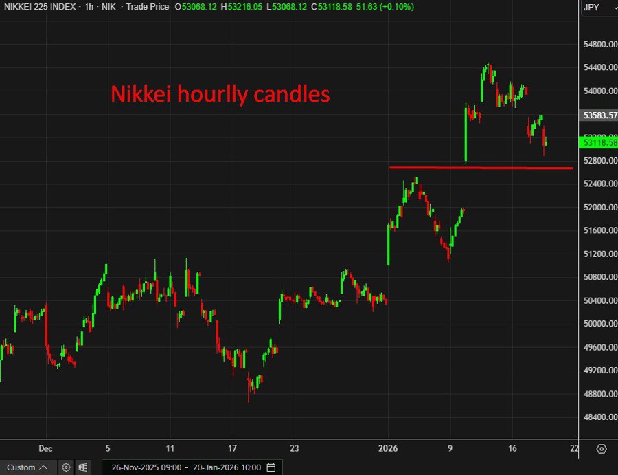 nikkei lower wrap 20 January 2026
