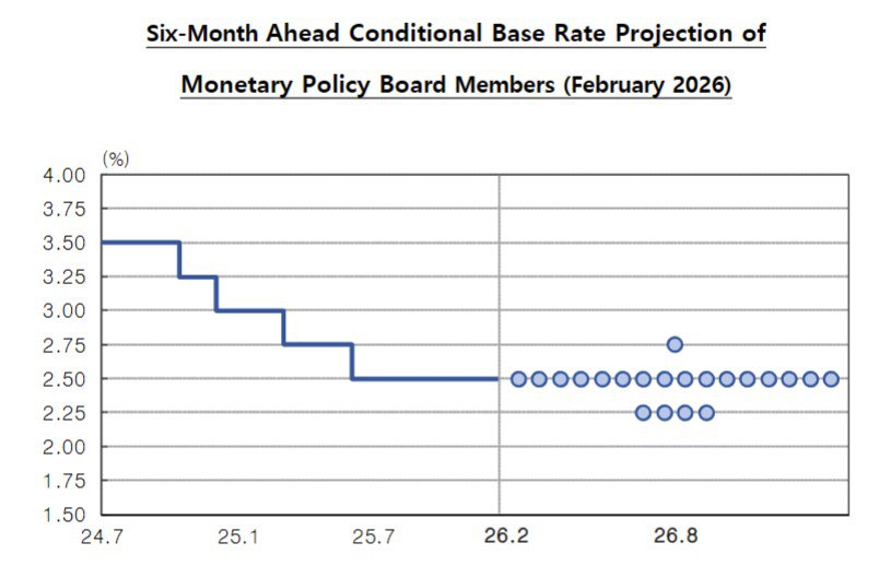 Bank of Korea dot plot 26 February 2026