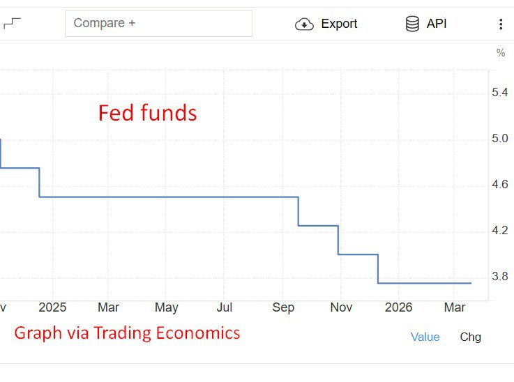 fed funds graph update March 2026