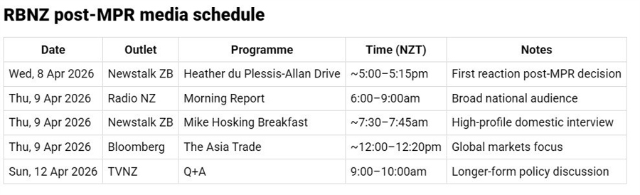 nzd rbnz economic growtyh 09 April 2026