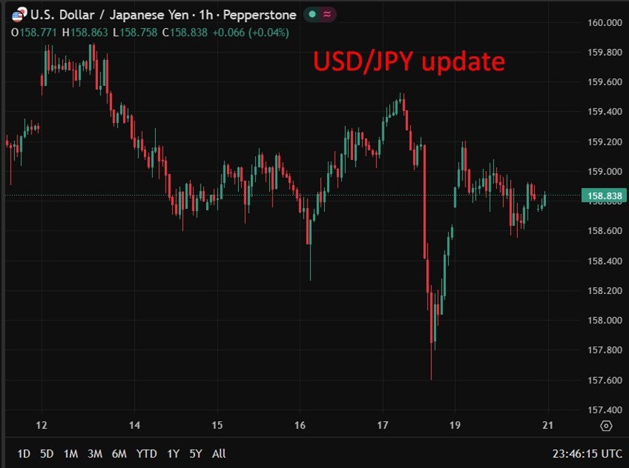 usdyen 21 April 2026 chart