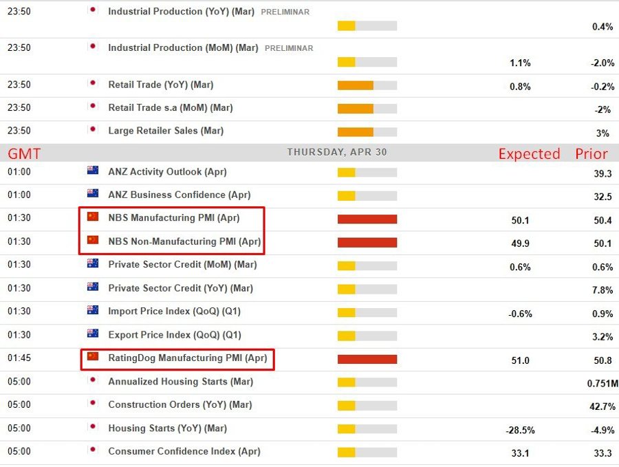 Economic and event calendar in Asia 30 April 2026, China PMIs