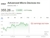 Advanced Micro Devices posted Q1 adjusted EPS of $1.37 vs est. $1.28 on revenue of $10.25bn, beating the $9.89bn consensus, and guided Q2 revenue to $10.9bn-$11.5bn.