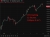 US futures trade has opened for the new week, oil is higher and equites a bit lower 
Oil is higher. Up more than 3%.  
ES and NQ are a touch lower. Barely off at all.
